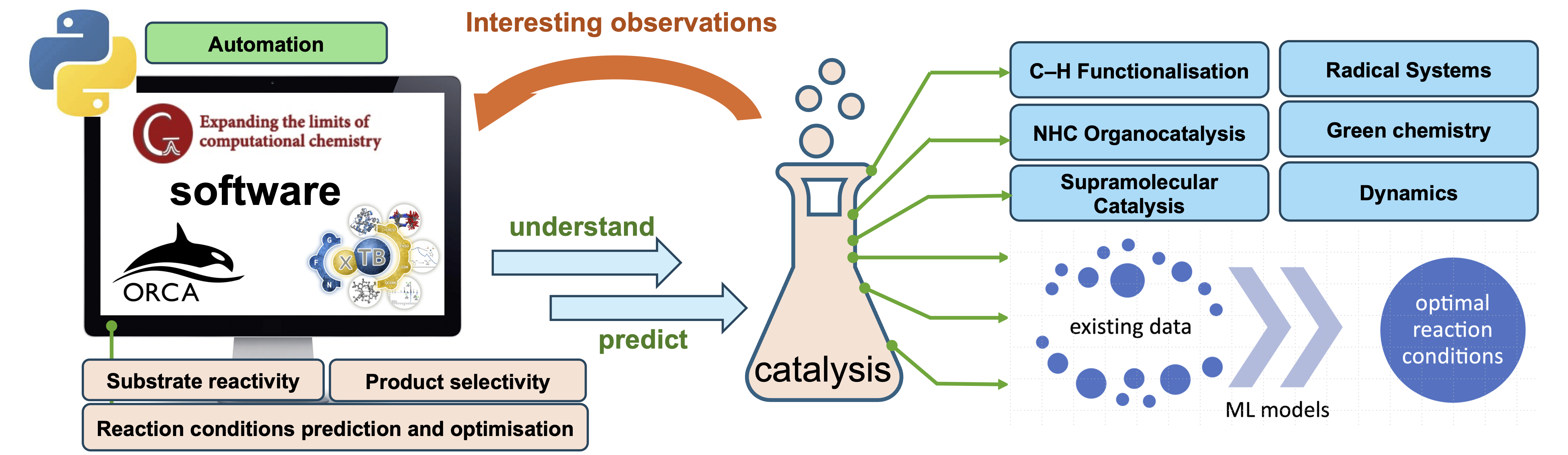 Research covers